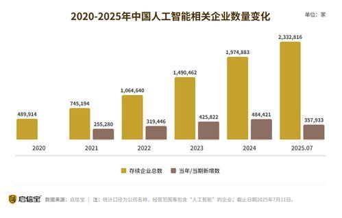 人(ren)工智(zhi)能(neng)行業(ye)市場規(gui)模(mo)持續擴大，產(chan)業(ye)潛力(li)逐(zhu)步顯(xian)現